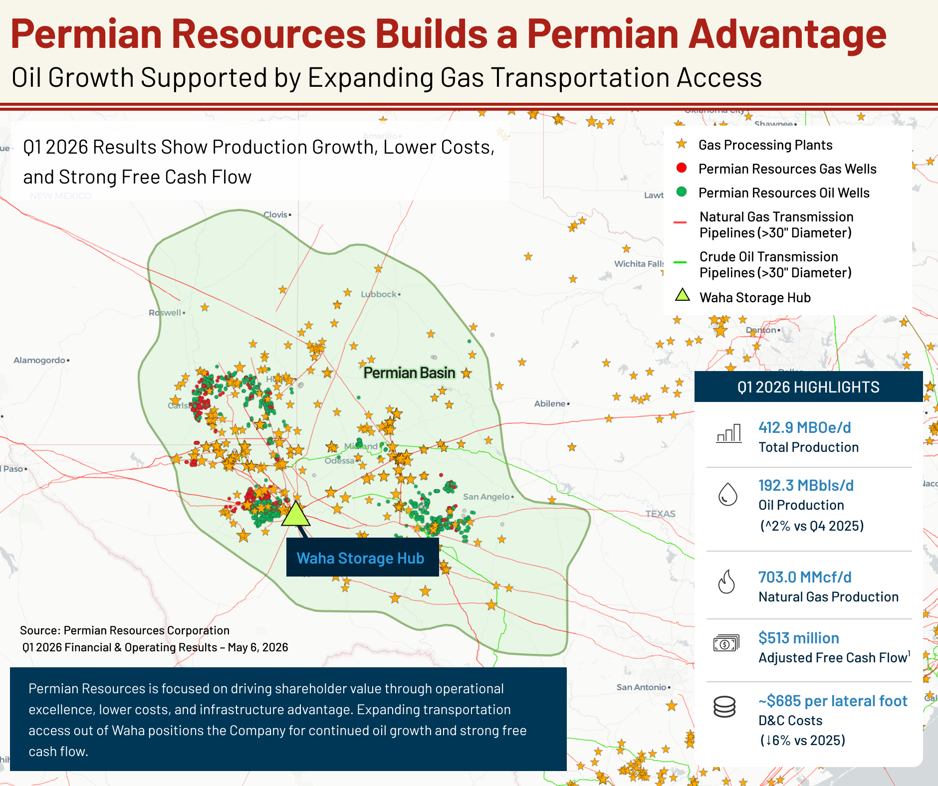 Permian Resources' Wells Sit on One of North America's Largest