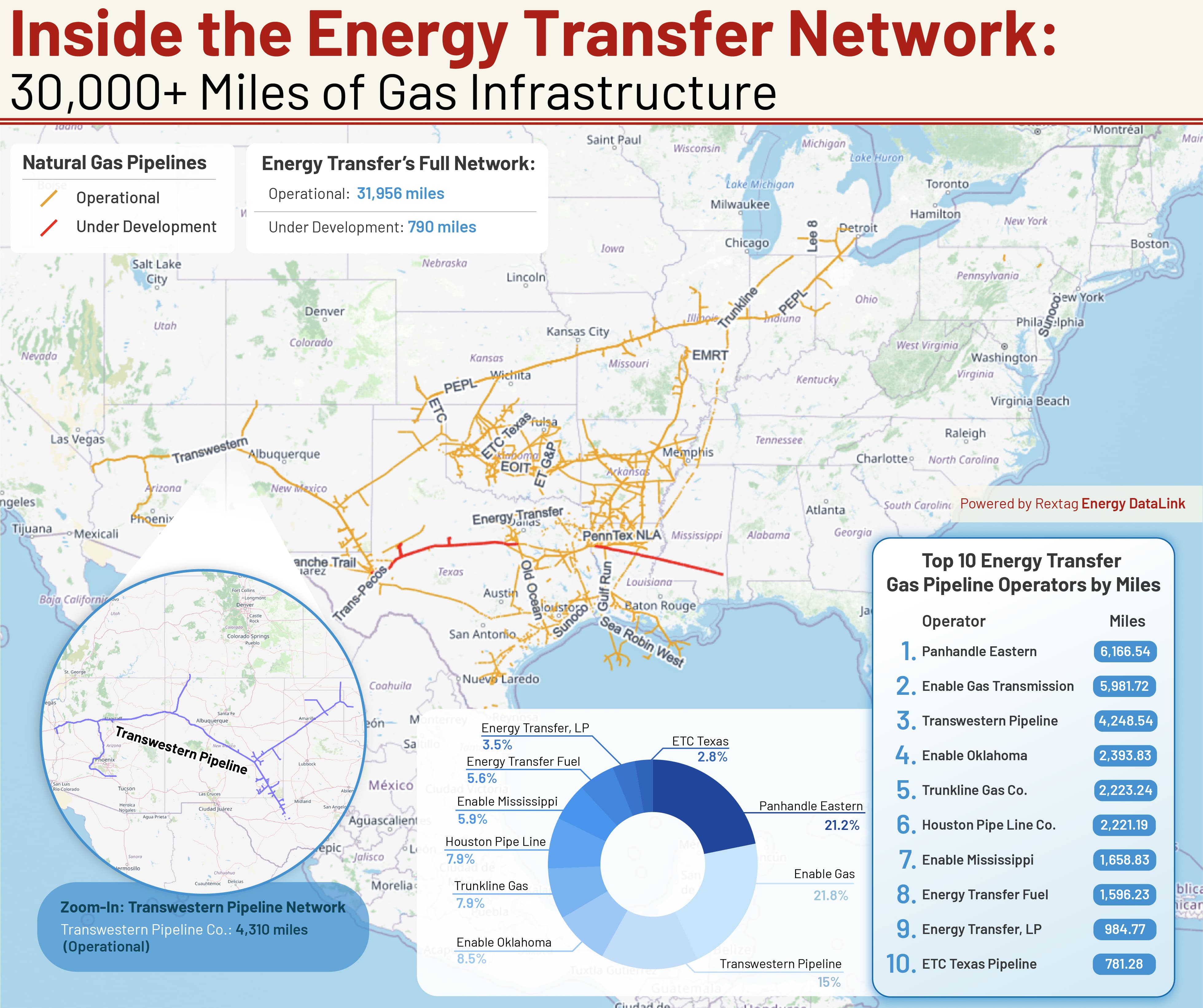 Network Map Lp Ribbon Energy Transfer to Build $5.3 Billion Permian-to-Arizona Natural Gas P ...
