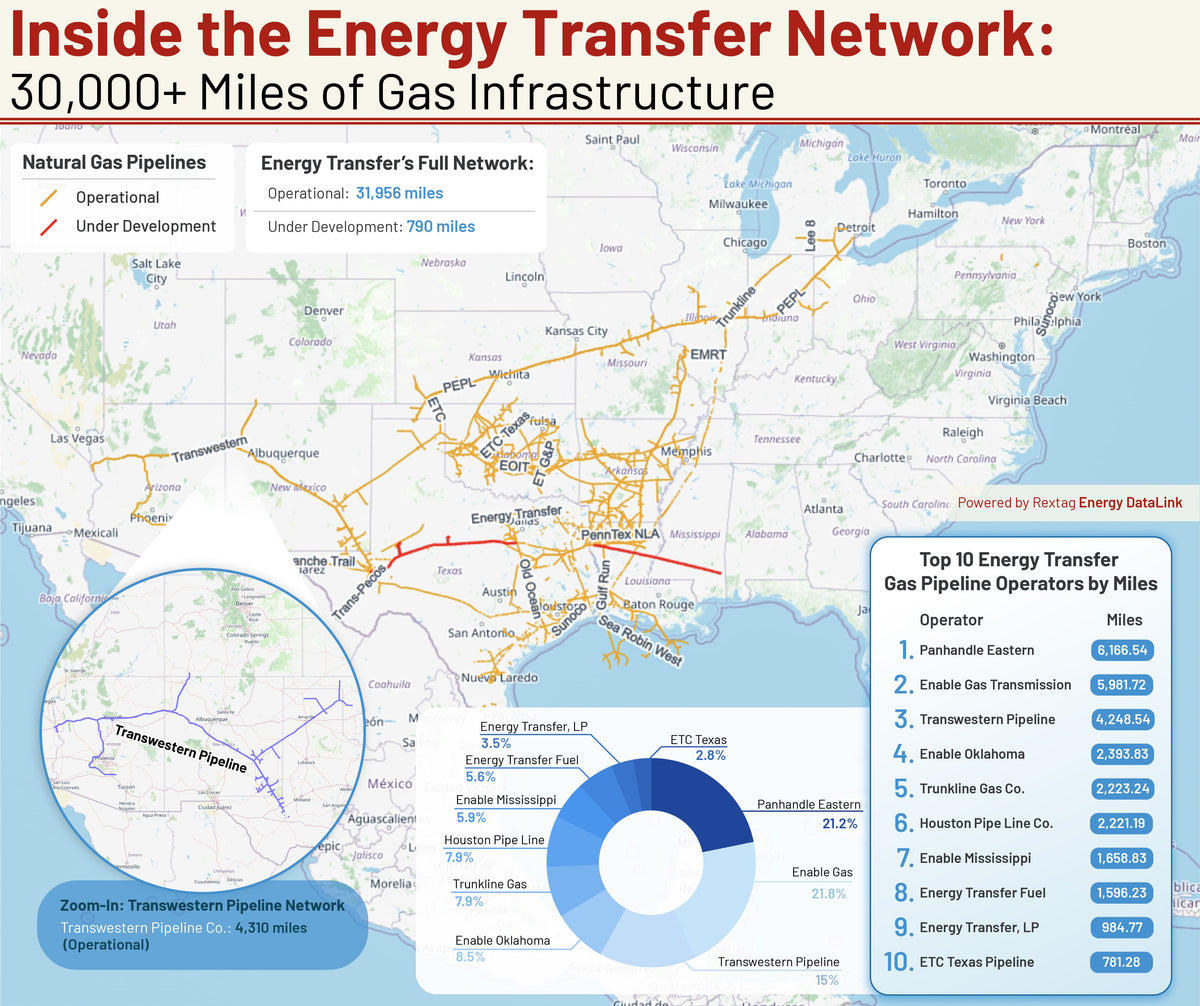 Energy Transfer to Build $5.3 Billion Permian-to-Arizona Natural Gas P ...