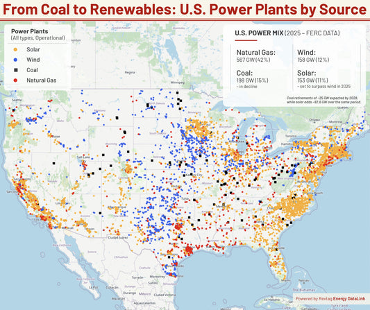 Solar Rises Above Wind in 2025, Coal Fades Fast