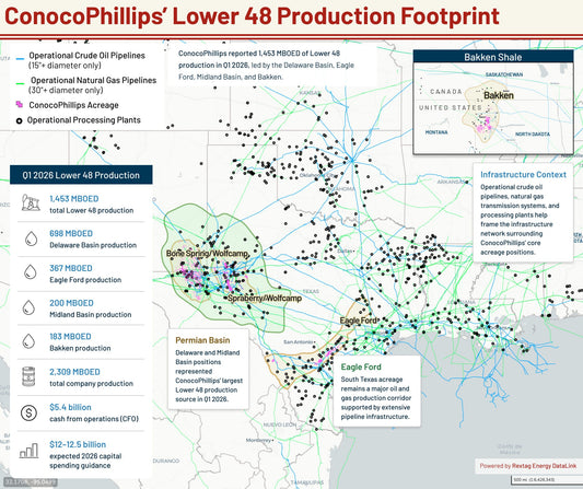 Permian Leads ConocoPhillips’ Lower 48 Production in Q1 2026 Results