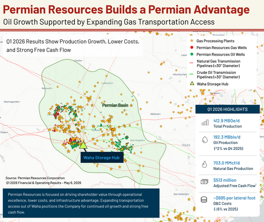 Permian Resources' Wells Sit on One of North America's Largest Energy Networks