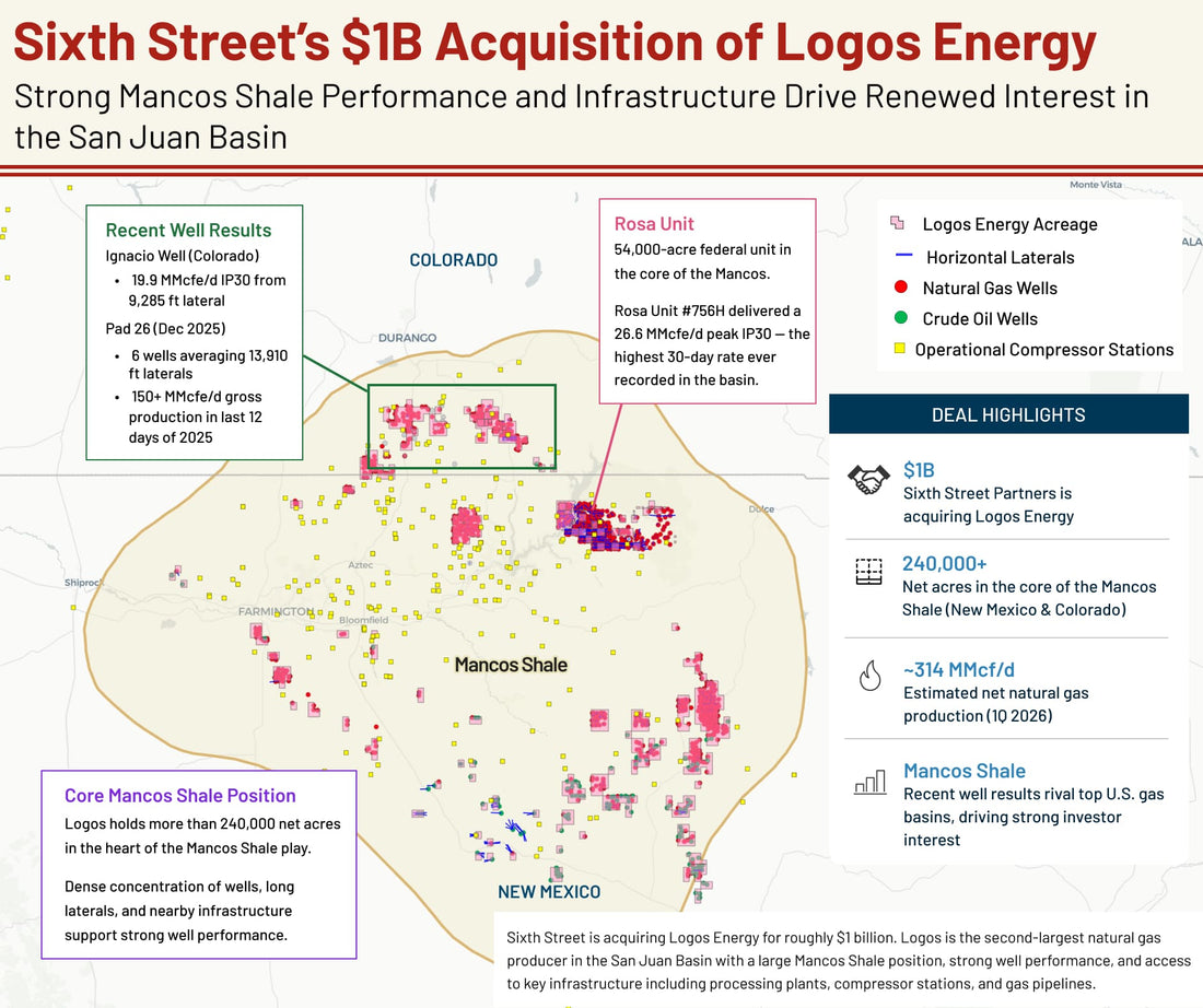 Why Investors Are Returning to the San Juan Basin: A $1B Bet on the Mancos Shale