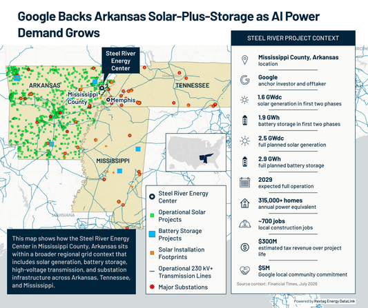 Google Backs Arkansas Solar Plus Storage as AI Power Demand Grows
