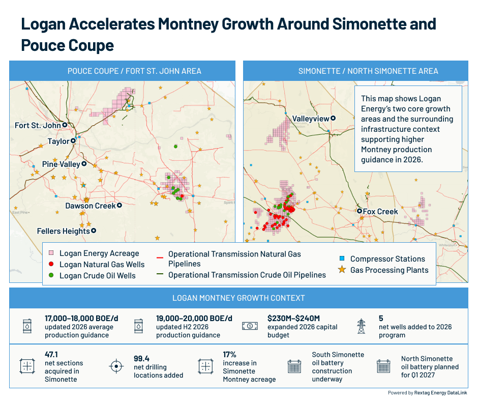 How Logan’s 2026 Guidance Increase Connects to Montney Infrastructure
