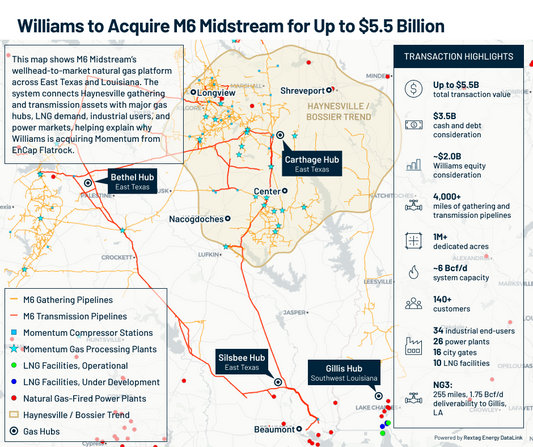 Williams’ $5.5B M6 Deal Connects Haynesville Gas to Gulf Coast Demand