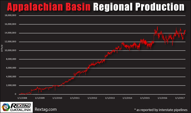 Appalachian Natural Gas Production Gowth Path 2008 - 2017