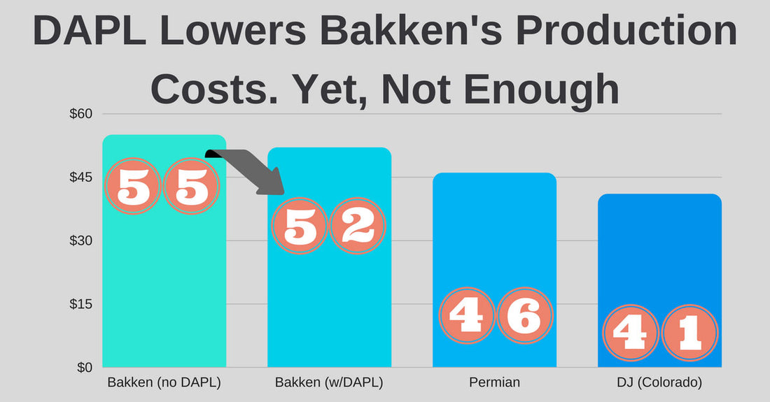 Bakken After DAPL Is in Operation: Still Hard to Compete