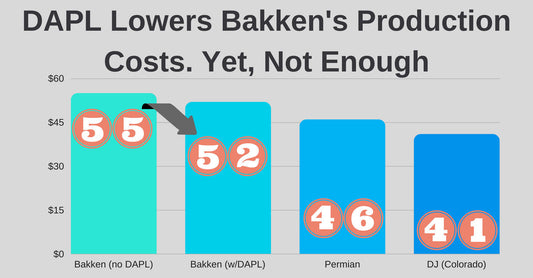 Bakken After DAPL Is in Operation: Still Hard to Compete