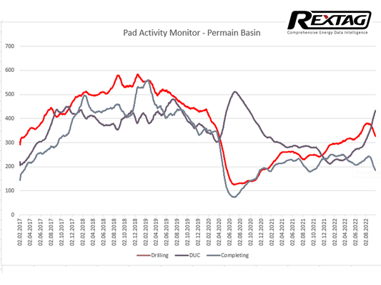 Permian-Drilling-Slows-Down