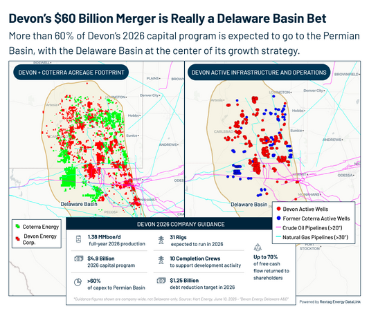 Why Devon’s $60 Billion Merger Is Really a Delaware Basin Bet
