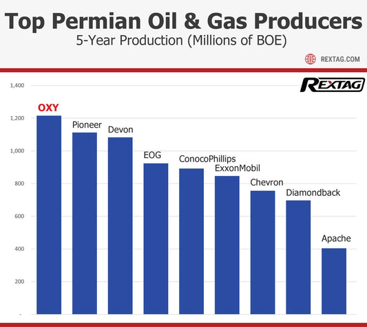 Top-Permian- Oil-and-Gas-Producers-Five-Year-Production