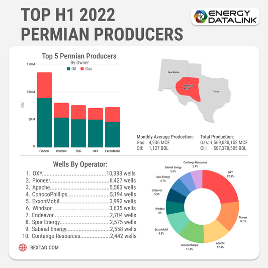 Top-H1-2022-Permian-Producers