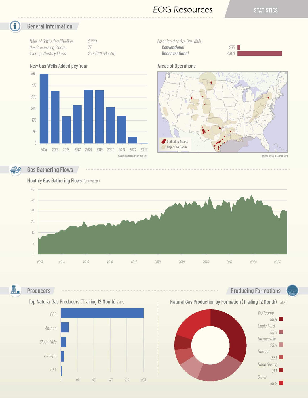 Order the American Gas - Data & Map Book – Rextag Corporation
