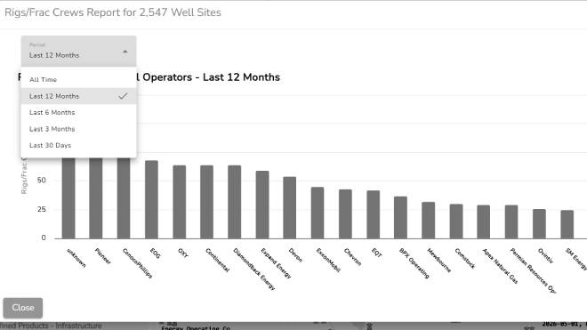 Bar chart showing rig/frac crew reports for 2,547 well sites over the last 12 months.